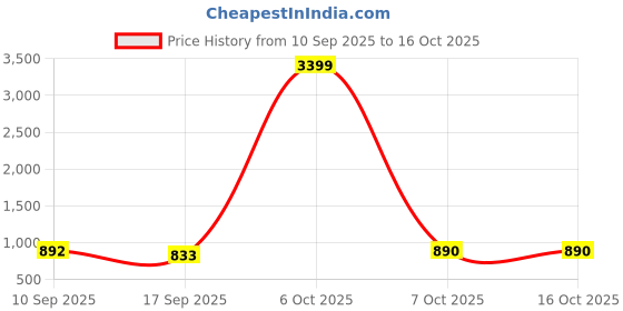 myntra.com OCTICS Ethnic Motifs Printed Pure Cotton Chanderi Saree octics Price History Graph from 10 Sep 2025 to 16 Oct 2025
