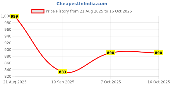 myntra.com OCTICS Ethnic Motifs Printed Pure Cotton Chanderi Saree octics Price History Graph from 21 Aug 2025 to 15 Oct 2025