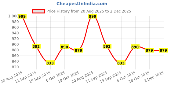 myntra.com OCTICS Ethnic Motifs Printed Pure Cotton Chanderi Saree octics Price History Graph from 20 Aug 2025 to 2 Dec 2025
