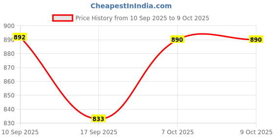 myntra.com OCTICS Ethnic Motifs Printed Pure Cotton Chanderi Saree octics Price History Graph from 10 Sep 2025 to 9 Oct 2025