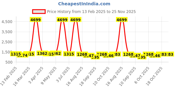 myntra.com OCTICS Floral Print Bell Sleeve Georgette Fit & Flare Midi Dress octics Price History Graph from 13 Feb 2025 to 25 Nov 2025