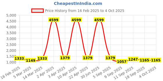 myntra.com OCTICS Floral Print Flutter Sleeve Georgette Fit & Flare Midi Dress octics Price History Graph from 16 Feb 2025 to 4 Oct 2025