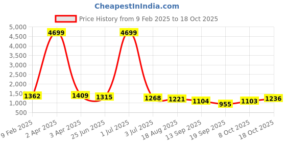 myntra.com OCTICS Floral Print Georgette Fit & Flare Maxi Dress octics Price History Graph from 9 Feb 2025 to 16 Oct 2025