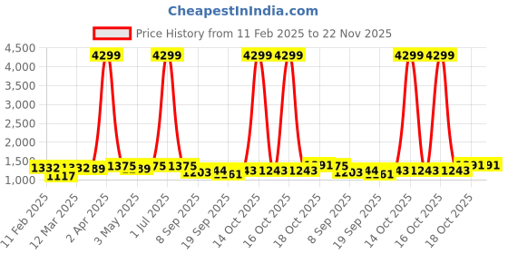 myntra.com OCTICS Floral Print Georgette Fit & Flare Maxi Dress octics Price History Graph from 11 Feb 2025 to 22 Nov 2025