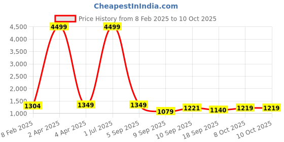 myntra.com OCTICS Floral Print Georgette Fit & Flare Maxi Dress octics Price History Graph from 8 Feb 2025 to 10 Oct 2025