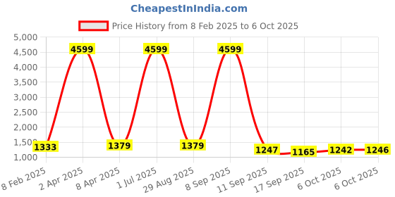 myntra.com OCTICS Floral Print Georgette Fit & Flare Maxi Dress octics Price History Graph from 8 Feb 2025 to 6 Oct 2025