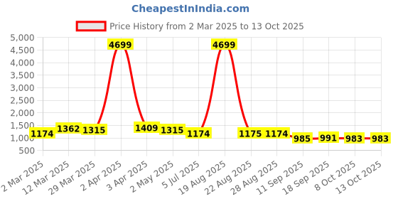 myntra.com OCTICS Floral Print Georgette Fit & Flare Maxi Dress octics Price History Graph from 2 Mar 2025 to 13 Oct 2025