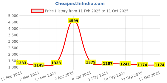 myntra.com OCTICS Floral Print Georgette Fit & Flare Midi Dress octics Price History Graph from 11 Feb 2025 to 10 Oct 2025