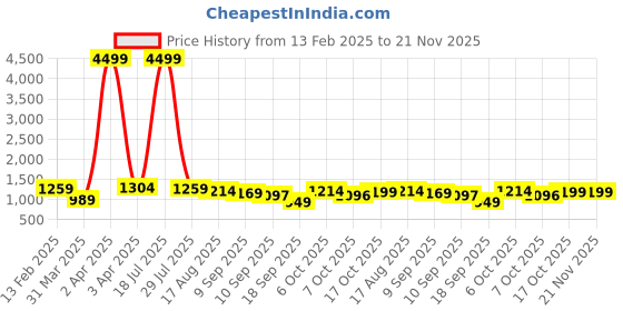 myntra.com OCTICS Floral Print Georgette Fit & Flare Midi Dress octics Price History Graph from 13 Feb 2025 to 21 Nov 2025