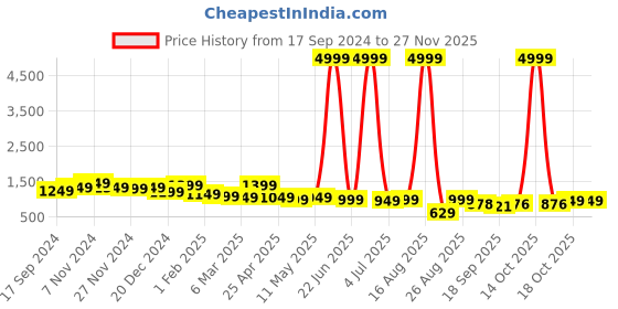 myntra.com OCTICS Floral Print Georgette Fit & Flare Mini Dress octics Price History Graph from 17 Sep 2024 to 25 Nov 2025