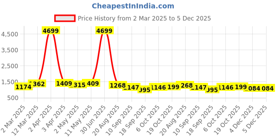 myntra.com OCTICS Floral Print Puff Sleeve Georgette Fit & Flare Maxi Dress octics Price History Graph from 2 Mar 2025 to 5 Dec 2025