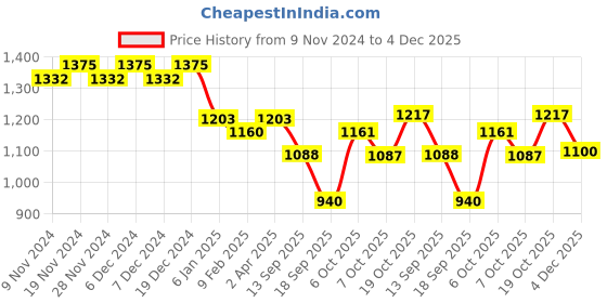 myntra.com OCTICS Floral Printed A-Line Mini Dress octics Price History Graph from 9 Nov 2024 to 4 Dec 2025