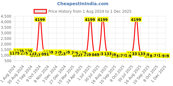 myntra.com OCTICS Floral Printed Chiffon Fit and Flare Midi Dress octics Price History Graph from 1 Aug 2024 to 30 Nov 2025