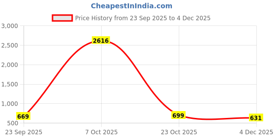 myntra.com OCTICS Floral Printed Cotton Empire Top octics Price History Graph from 23 Sep 2025 to 4 Dec 2025
