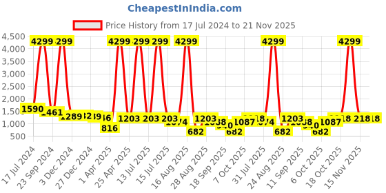myntra.com OCTICS Floral Printed Crop Top With Trouser octics Price History Graph from 17 Jul 2024 to 20 Nov 2025