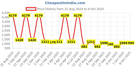 myntra.com OCTICS Floral Printed Cuban Collar Pleated Tunic With Trousers octics Price History Graph from 31 Aug 2024 to 9 Oct 2025