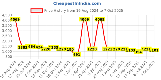 myntra.com OCTICS Floral Printed Cuban Collar Pleated Tunic With Trousers octics Price History Graph from 16 Aug 2024 to 7 Oct 2025