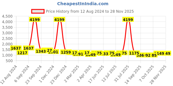 myntra.com OCTICS Floral Printed Cuffed Sleeves Georgette Hutch Geo Wrap Midi Dress octics Price History Graph from 12 Aug 2024 to 27 Nov 2025