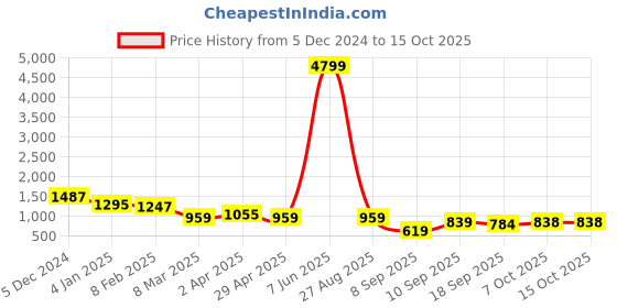 myntra.com OCTICS Floral Printed Fit & Flare Midi Dress octics Price History Graph from 5 Dec 2024 to 15 Oct 2025