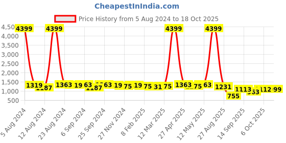myntra.com OCTICS Floral Printed Georgette Maxi Dress octics Price History Graph from 5 Aug 2024 to 18 Oct 2025