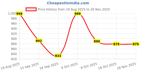 myntra.com OCTICS Floral Printed Pure Cotton Chanderi Saree octics Price History Graph from 19 Aug 2025 to 25 Nov 2025