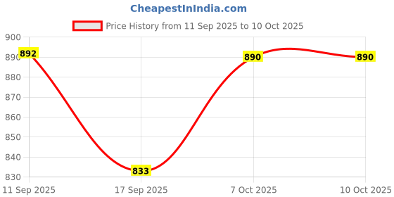 myntra.com OCTICS Floral Printed Pure Cotton Chanderi Saree octics Price History Graph from 11 Sep 2025 to 10 Oct 2025