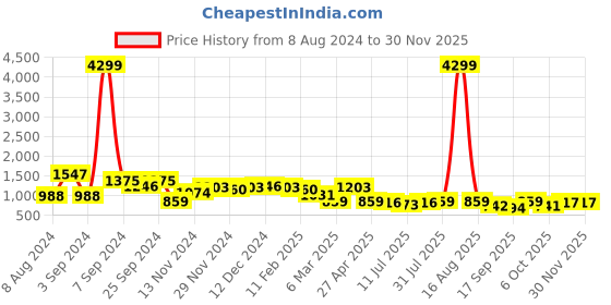 myntra.com OCTICS Floral Printed Tie-Up Neck A-Line Dress octics Price History Graph from 8 Aug 2024 to 29 Nov 2025