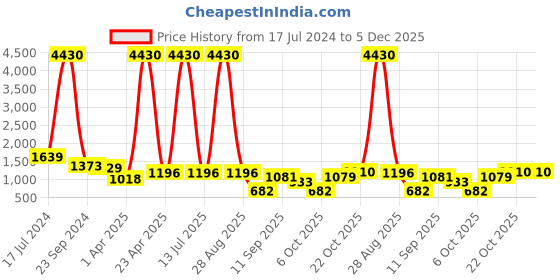 myntra.com OCTICS Floral Printed Top & Trousers Co-Ordd octics Price History Graph from 17 Jul 2024 to 4 Dec 2025