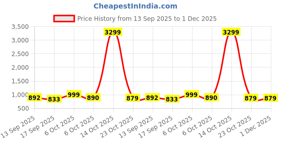 myntra.com OCTICS Floral Pure Cotton Chanderi Saree octics Price History Graph from 13 Sep 2025 to 1 Dec 2025