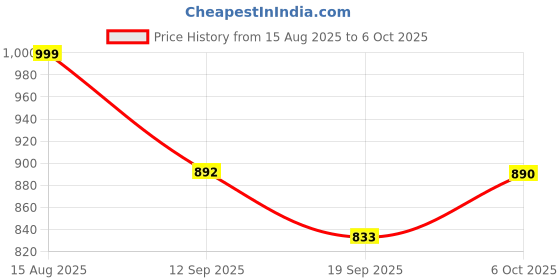 myntra.com OCTICS Indigo Motif Digital Printed Chanderi Saree octics Price History Graph from 15 Aug 2025 to 6 Oct 2025