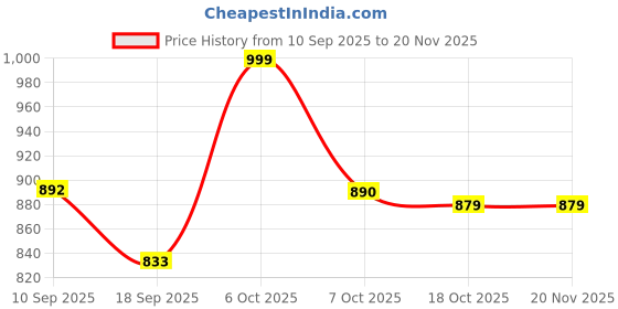 myntra.com OCTICS Kalamkari Printed Pure Cotton Chanderi Saree octics Price History Graph from 10 Sep 2025 to 20 Nov 2025