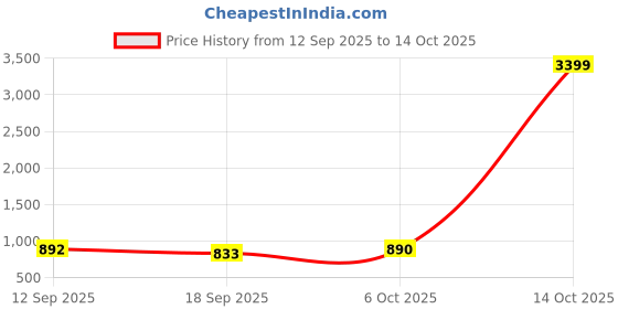 myntra.com OCTICS Kalamkari Printed Pure Cotton Chanderi Saree octics Price History Graph from 12 Sep 2025 to 14 Oct 2025