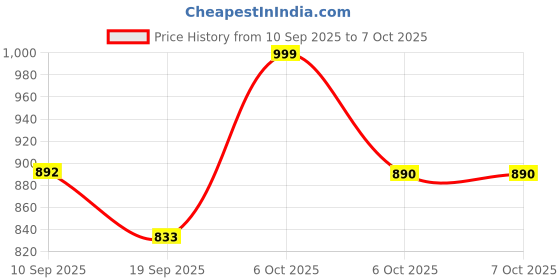 myntra.com OCTICS Kalmkari Digital Printed Chanderi Saree octics Price History Graph from 10 Sep 2025 to 6 Oct 2025