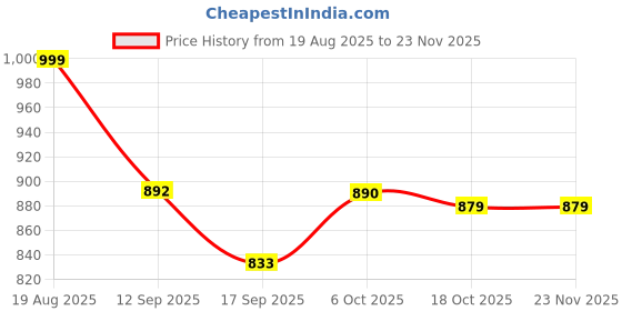 myntra.com OCTICS Kalmkari Printed Pure Cotton Chanderi Saree octics Price History Graph from 19 Aug 2025 to 22 Nov 2025