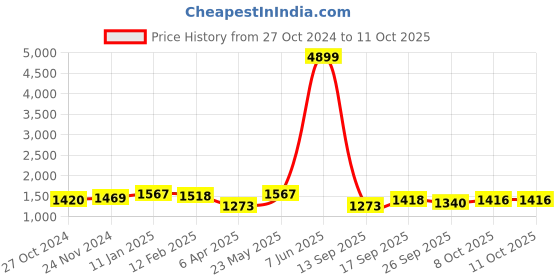 myntra.com OCTICS Print Fit & Flare Maxi Dress octics Price History Graph from 27 Oct 2024 to 10 Oct 2025
