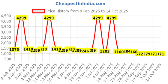 myntra.com OCTICS Print Georgette Fit & Flare Maxi Dress octics Price History Graph from 9 Feb 2025 to 14 Oct 2025