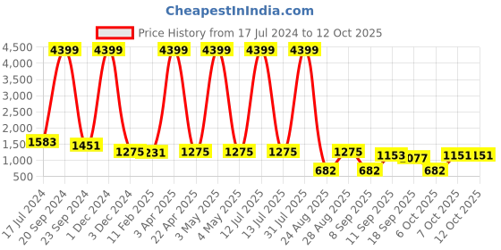 myntra.com OCTICS Printed Crop-Top With Trouser Co-Ords octics Price History Graph from 17 Jul 2024 to 12 Oct 2025