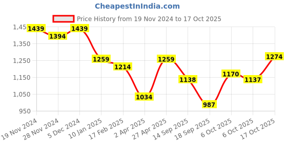 myntra.com OCTICS Printed Georgette Fit & Flare Dress octics Price History Graph from 19 Nov 2024 to 17 Oct 2025