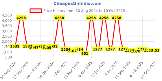 myntra.com OCTICS Printed High Neck Top & Flared Trouser Co-Ords octics Price History Graph from 30 Aug 2024 to 10 Oct 2025