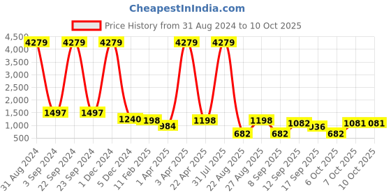 myntra.com OCTICS Printed Shirt With Trouser octics Price History Graph from 31 Aug 2024 to 9 Oct 2025