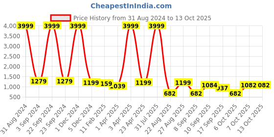 myntra.com OCTICS Printed Shirt With Trouser octics Price History Graph from 31 Aug 2024 to 13 Oct 2025