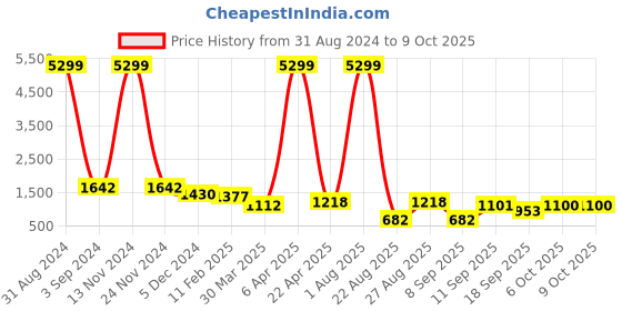 myntra.com OCTICS Printed Top & Trousers With Jacket octics Price History Graph from 31 Aug 2024 to 8 Oct 2025