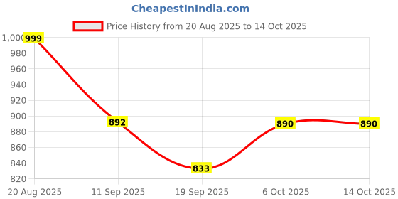 myntra.com OCTICS Women Ethnic Motif Digital Printed Chanderi saree octics Price History Graph from 20 Aug 2025 to 14 Oct 2025