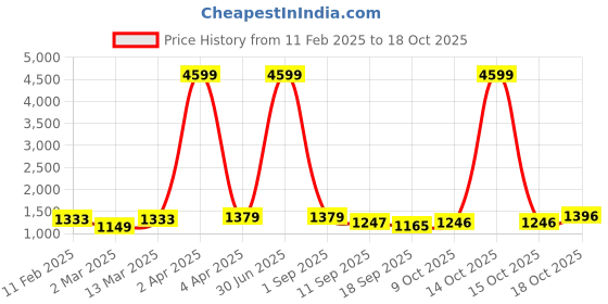 myntra.com OCTICS Women Floral Printed Georgette Fit & Flare Maxi Dress octics Price History Graph from 11 Feb 2025 to 17 Oct 2025