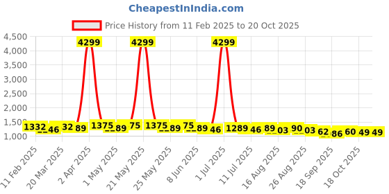myntra.com OCTICS Women Square Neck Georgette Fit & Flare Midi Dress octics Price History Graph from 11 Feb 2025 to 18 Oct 2025