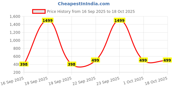 myntra.com Ocvito Boys Pure Wool Shirt With Joggers ocvito Price History Graph from 16 Sep 2025 to 18 Oct 2025