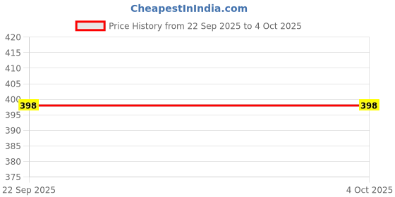 myntra.com Ocvito Boys Shirt with Shorts Clothing Set ocvito Price History Graph from 22 Sep 2025 to 4 Oct 2025
