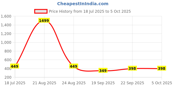 myntra.com ocvito Boys Top And Bottom Set ocvito Price History Graph from 18 Jul 2025 to 5 Oct 2025