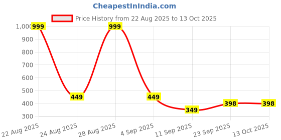 myntra.com Ocvito Cream Pure Cotton Co-Ords ocvito Price History Graph from 22 Aug 2025 to 4 Oct 2025