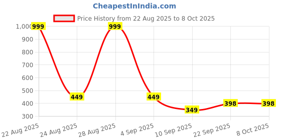 myntra.com Ocvito Multi Pure Cotton Co-Ords ocvito Price History Graph from 22 Aug 2025 to 4 Oct 2025